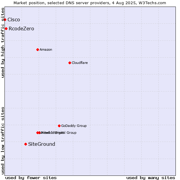 Market position of SiteGround vs. RcodeZero vs. Cisco