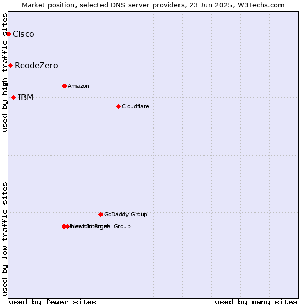 Market position of IBM vs. RcodeZero vs. Cisco