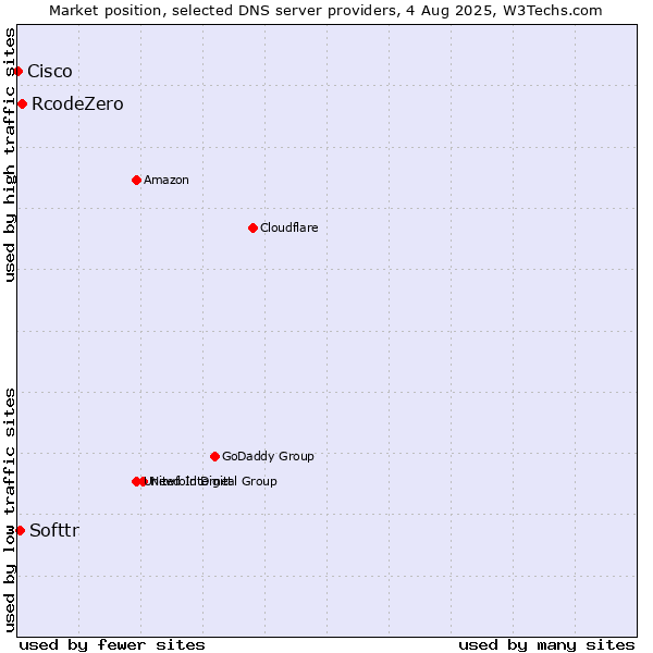 Market position of RcodeZero vs. Softtr vs. Cisco