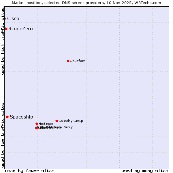 Market position of Spaceship vs. RcodeZero vs. Cisco
