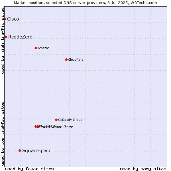 Market position of Squarespace vs. RcodeZero vs. Cisco