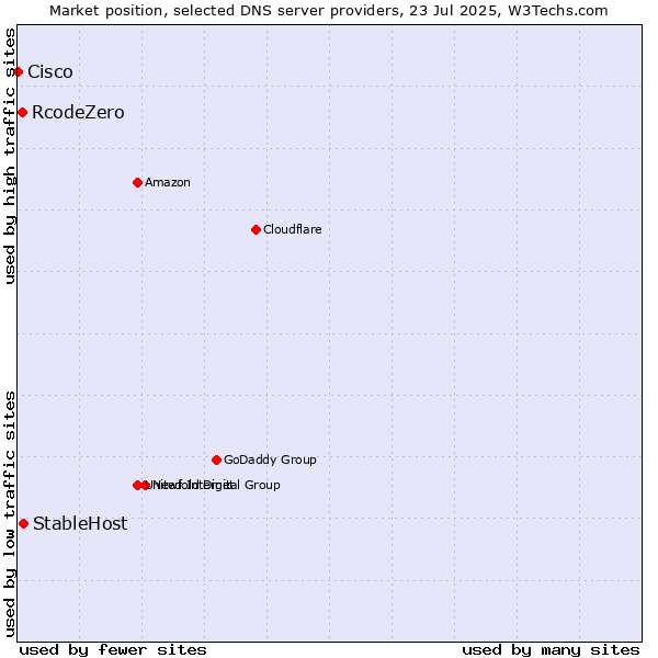 Market position of StableHost vs. RcodeZero vs. Cisco