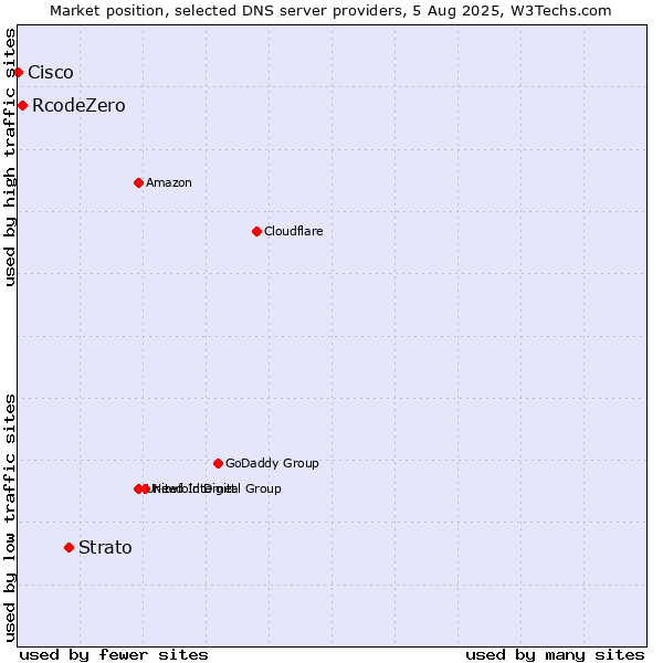 Market position of Strato vs. RcodeZero vs. Cisco