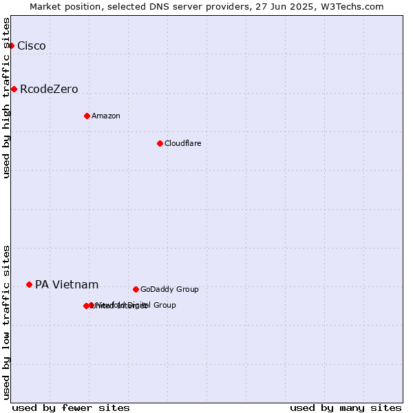 Market position of PA Vietnam vs. RcodeZero vs. Cisco