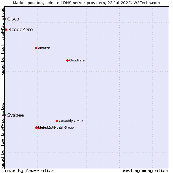 Market position of RcodeZero vs. Cisco vs. Sysbee