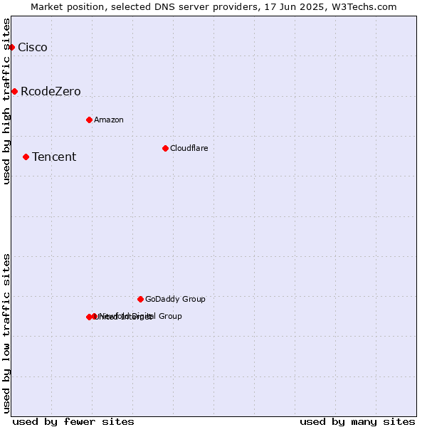Market position of Tencent vs. RcodeZero vs. Cisco
