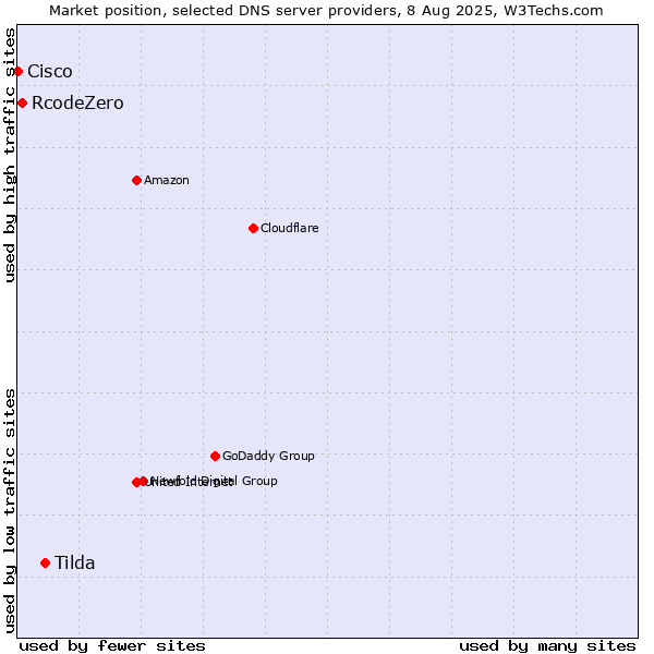 Market position of Tilda vs. RcodeZero vs. Cisco