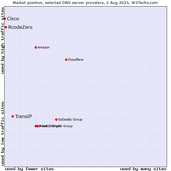 Market position of TransIP vs. RcodeZero vs. Cisco