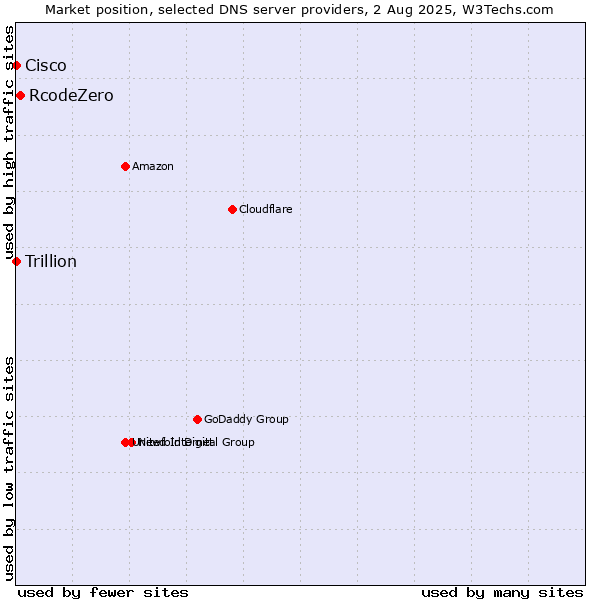 Market position of RcodeZero vs. Cisco vs. Trillion