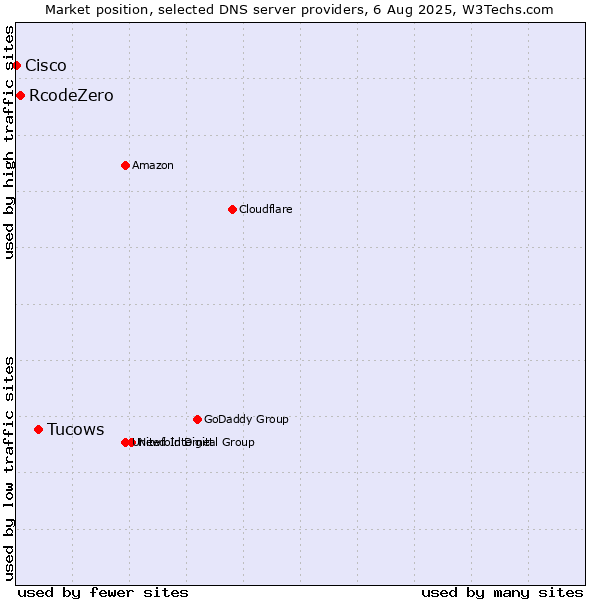 Market position of Tucows vs. RcodeZero vs. Cisco