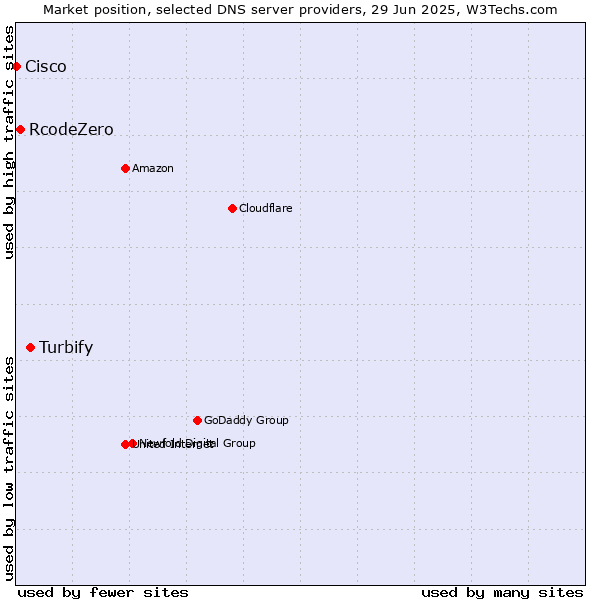 Market position of Turbify vs. RcodeZero vs. Cisco