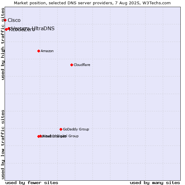 Market position of Vercara UltraDNS vs. RcodeZero vs. Cisco