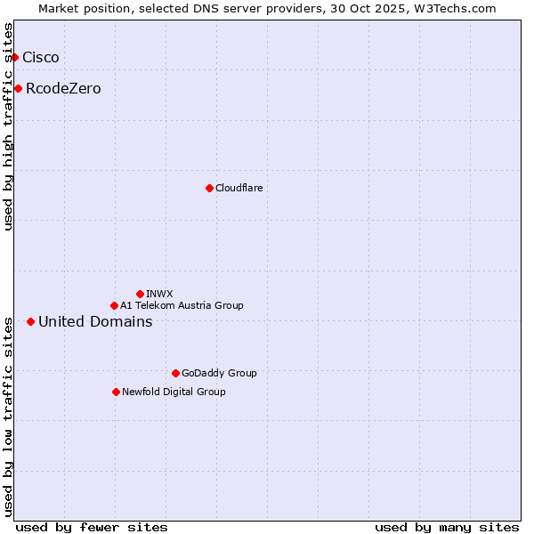 Market position of United Domains vs. RcodeZero vs. Cisco