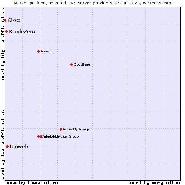 Market position of Uniweb vs. RcodeZero vs. Cisco