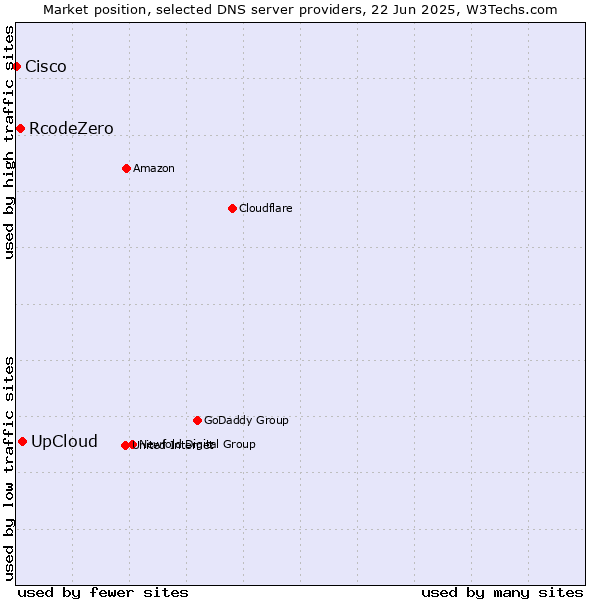 Market position of UpCloud vs. RcodeZero vs. Cisco