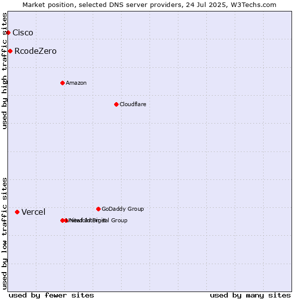 Market position of Vercel vs. RcodeZero vs. Cisco