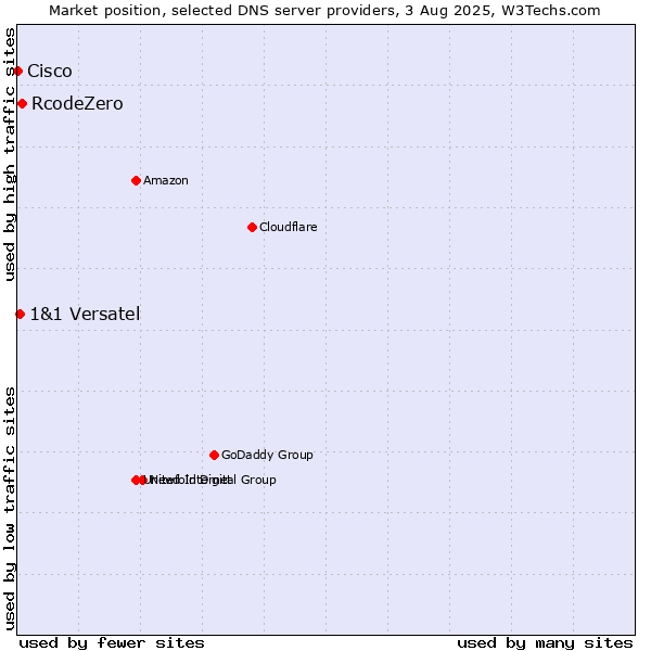 Market position of RcodeZero vs. 1&1 Versatel vs. Cisco