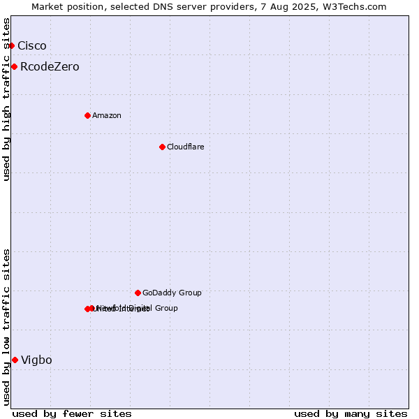 Market position of Vigbo vs. RcodeZero vs. Cisco