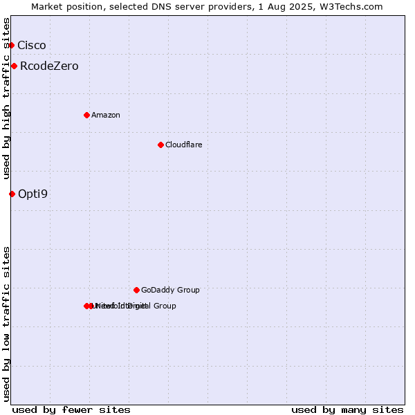 Market position of RcodeZero vs. Opti9 vs. Cisco