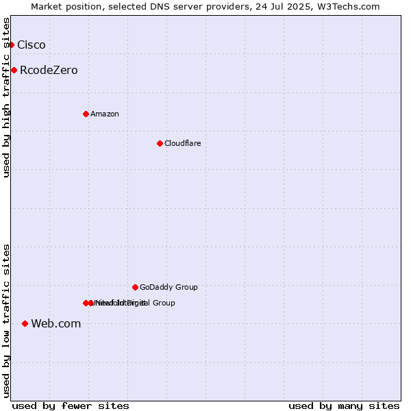 Market position of Web.com vs. RcodeZero vs. Cisco