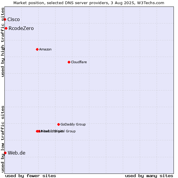 Market position of RcodeZero vs. Web.de vs. Cisco