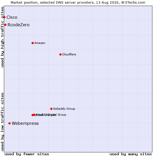 Market position of Webempresa vs. RcodeZero vs. Cisco