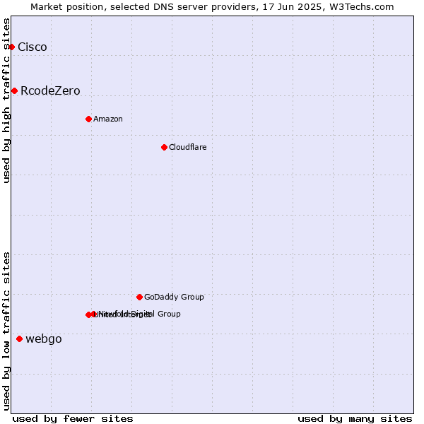 Market position of webgo vs. RcodeZero vs. Cisco