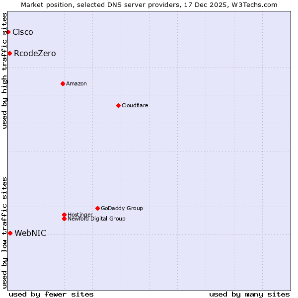 Market position of WebNIC vs. RcodeZero vs. Cisco
