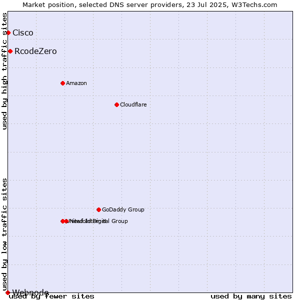 Market position of RcodeZero vs. Cisco vs. Webnode
