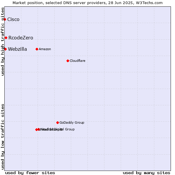 Market position of RcodeZero vs. Webzilla vs. Cisco