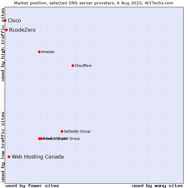 Market position of Web Hosting Canada vs. RcodeZero vs. Cisco