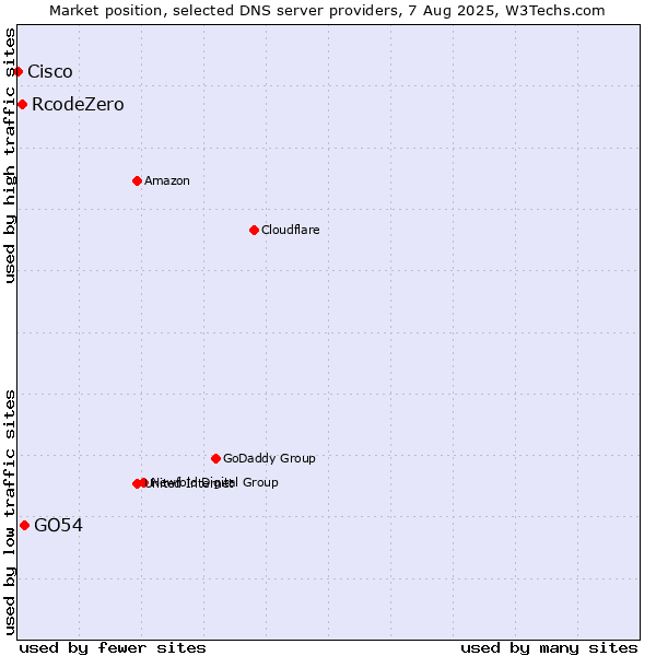 Market position of GO54 vs. RcodeZero vs. Cisco