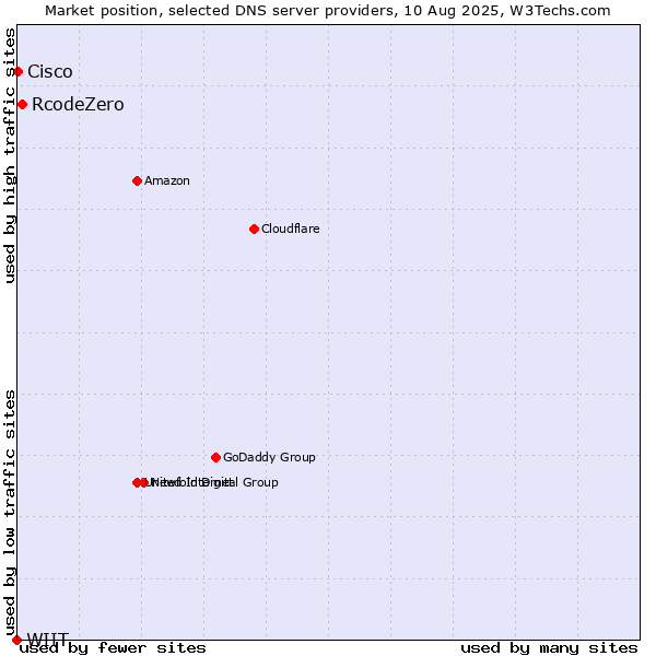 Market position of RcodeZero vs. Cisco vs. WIIT