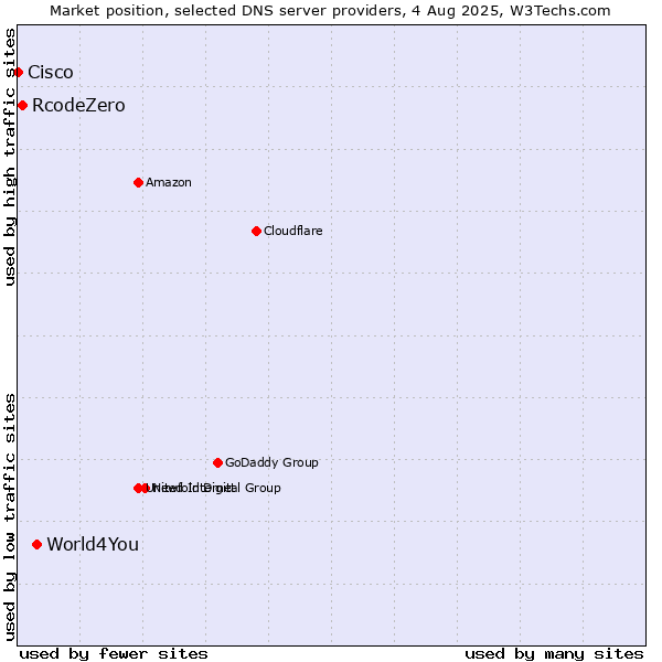 Market position of World4You vs. RcodeZero vs. Cisco