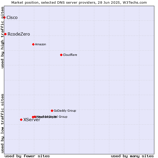 Market position of XServer vs. RcodeZero vs. Cisco