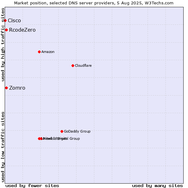 Market position of Zomro vs. RcodeZero vs. Cisco