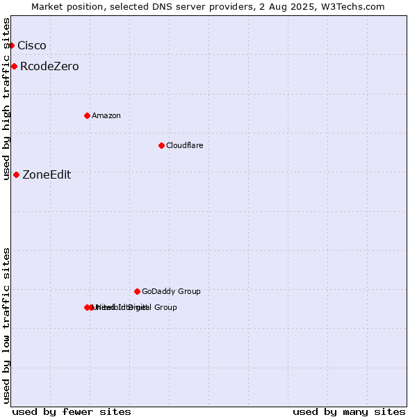 Market position of ZoneEdit vs. RcodeZero vs. Cisco
