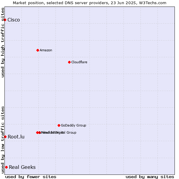 Market position of Real Geeks vs. Root.lu vs. Cisco
