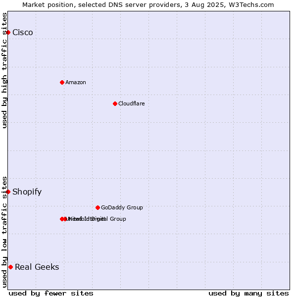 Market position of Real Geeks vs. Shopify vs. Cisco