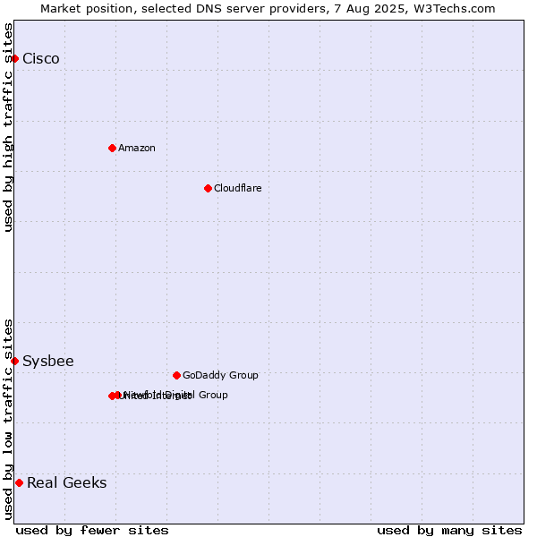 Market position of Real Geeks vs. Cisco vs. Sysbee