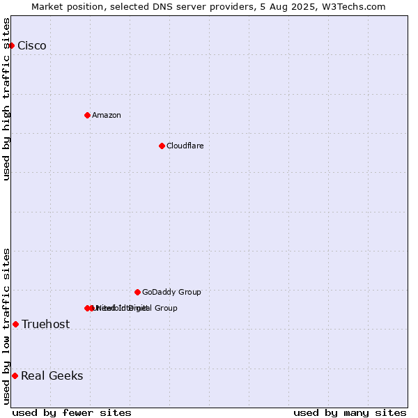 Market position of Truehost vs. Real Geeks vs. Cisco