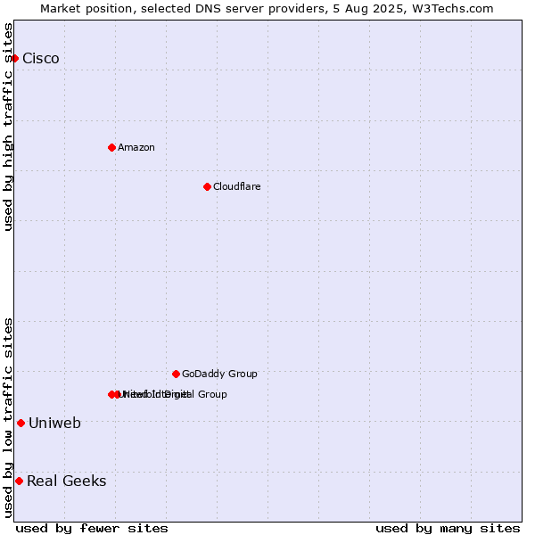 Market position of Uniweb vs. Real Geeks vs. Cisco