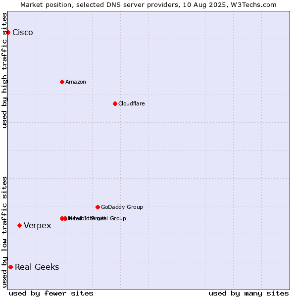Market position of Verpex vs. Real Geeks vs. Cisco