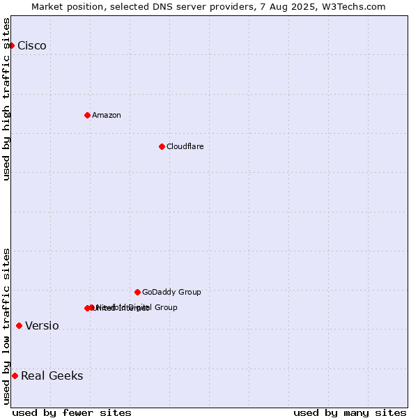 Market position of Versio vs. Real Geeks vs. Cisco