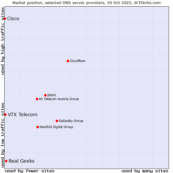 Market position of Real Geeks vs. VTX Telecom vs. Cisco