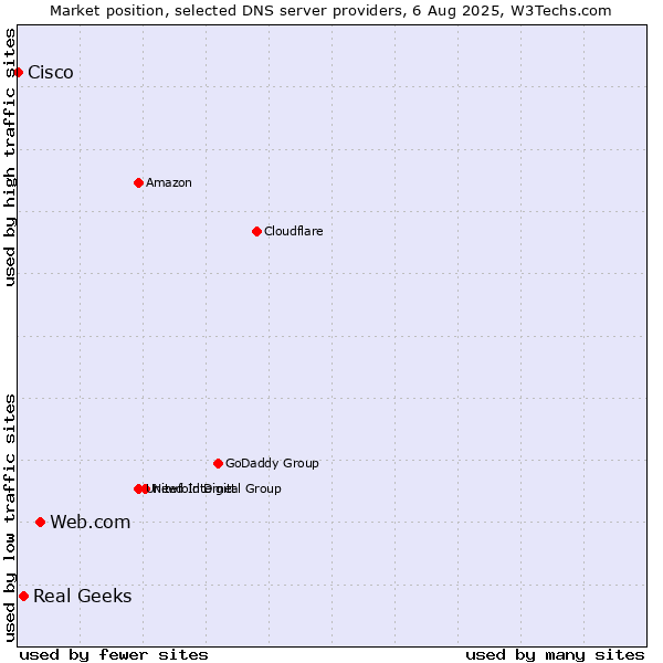 Market position of Web.com vs. Real Geeks vs. Cisco
