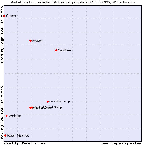 Market position of webgo vs. Real Geeks vs. Cisco