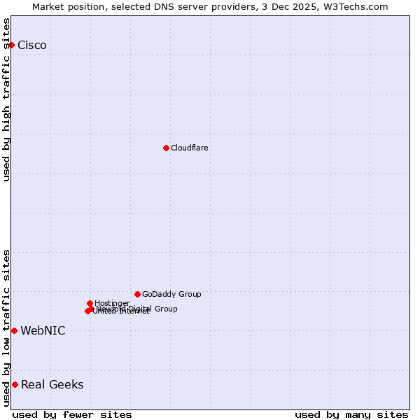 Market position of Real Geeks vs. WebNIC vs. Cisco