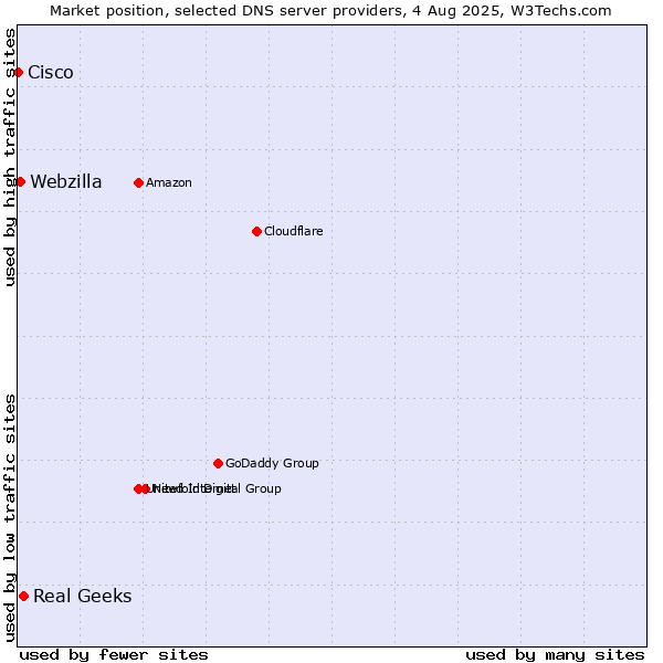 Market position of Real Geeks vs. Webzilla vs. Cisco