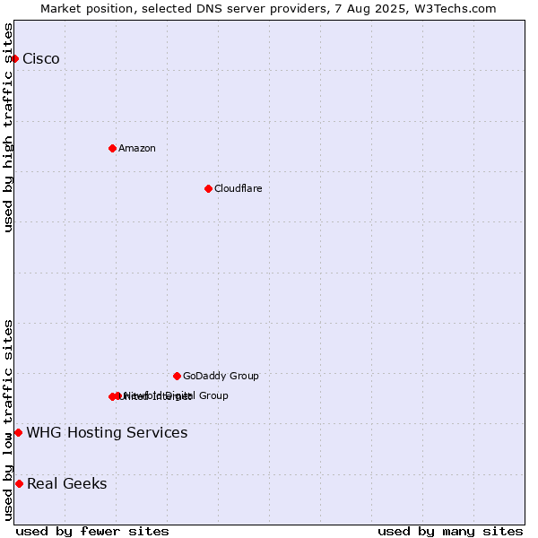 Market position of Real Geeks vs. WHG Hosting Services vs. Cisco